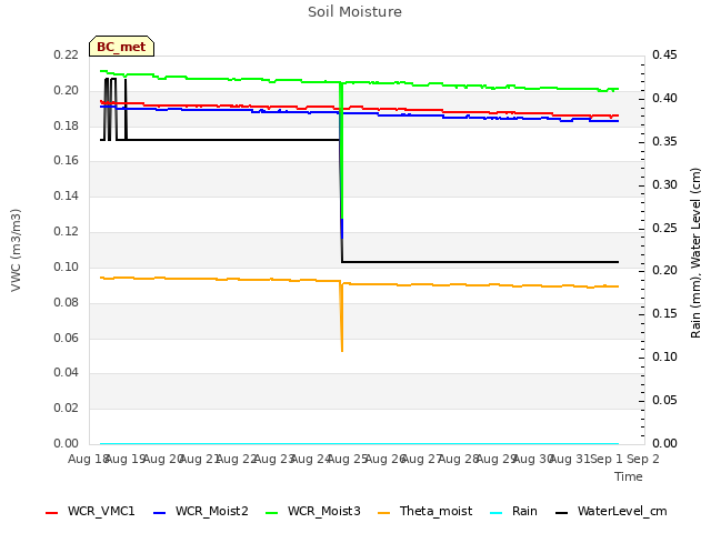 plot of Soil Moisture