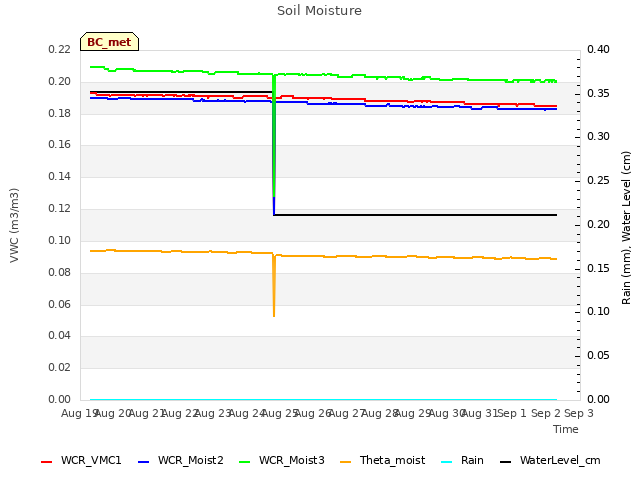 plot of Soil Moisture