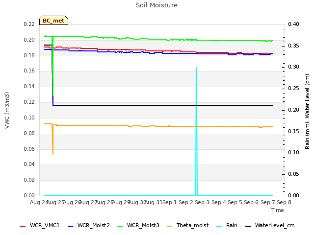 plot of Soil Moisture