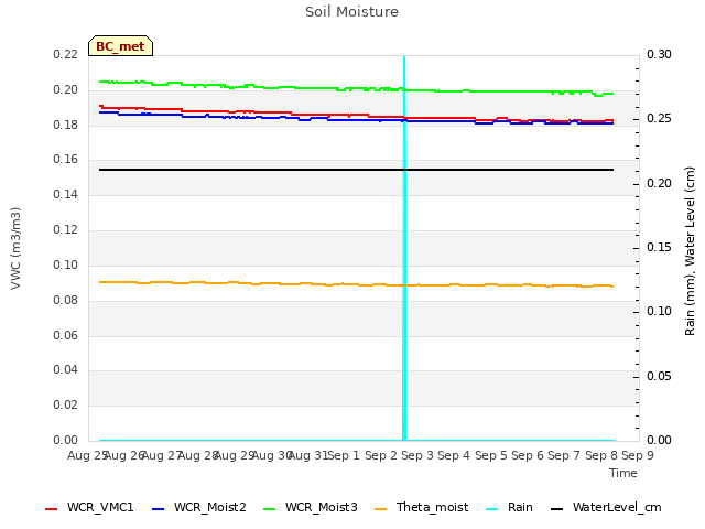 plot of Soil Moisture