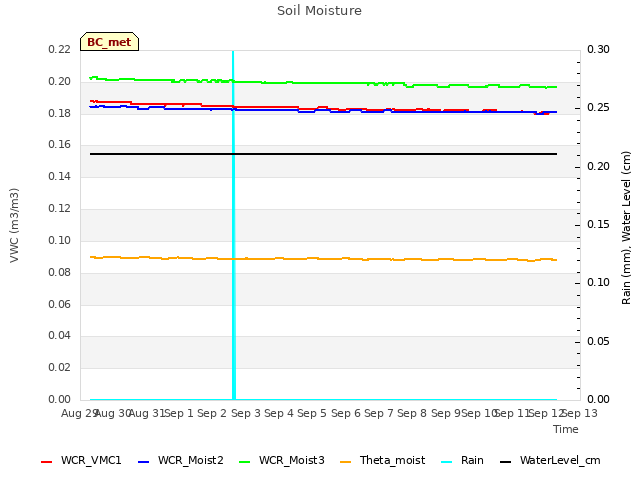 plot of Soil Moisture