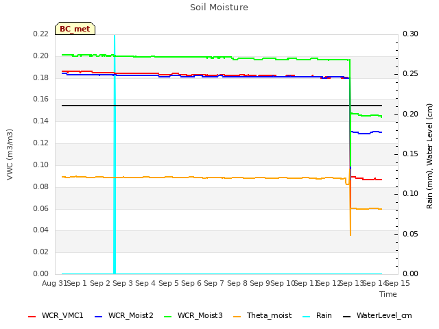 plot of Soil Moisture