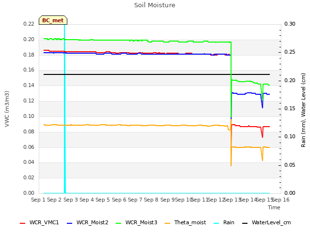 plot of Soil Moisture