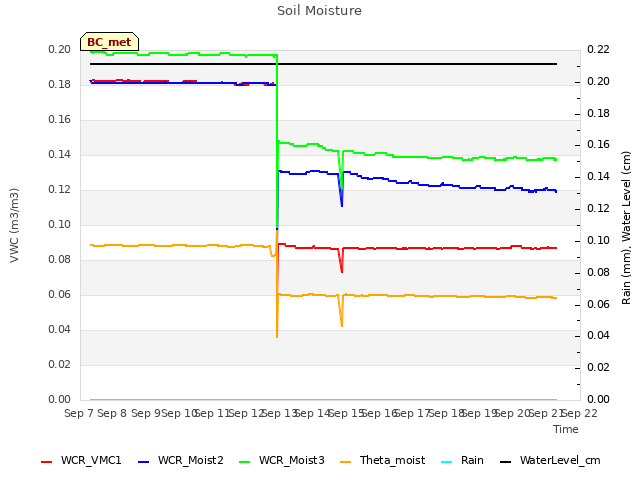 plot of Soil Moisture