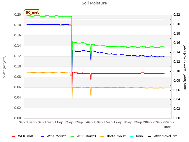 plot of Soil Moisture