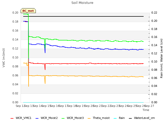 plot of Soil Moisture