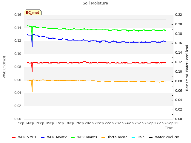 plot of Soil Moisture