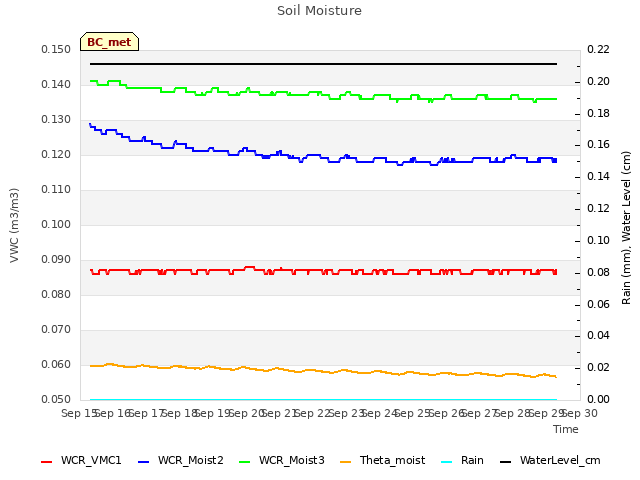 plot of Soil Moisture