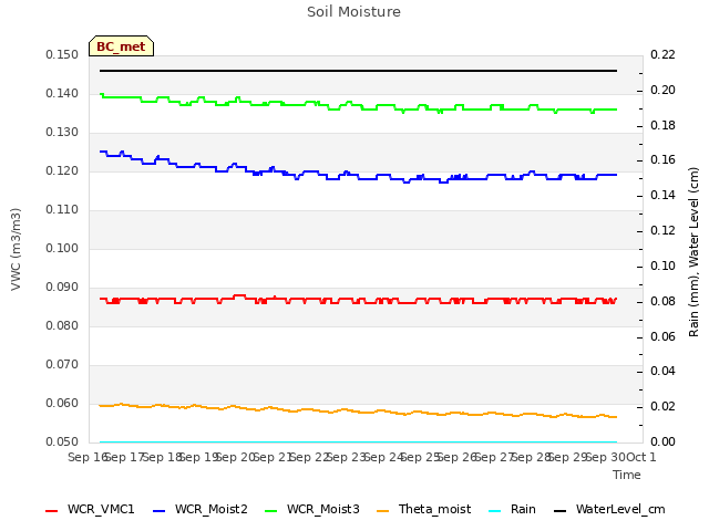 plot of Soil Moisture