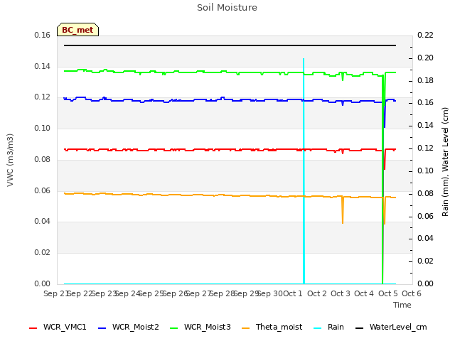 plot of Soil Moisture