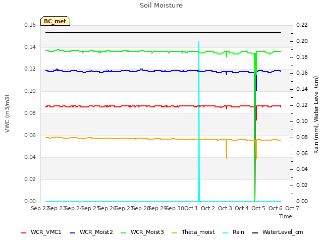 plot of Soil Moisture