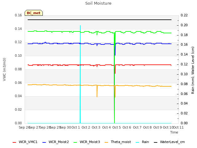 plot of Soil Moisture