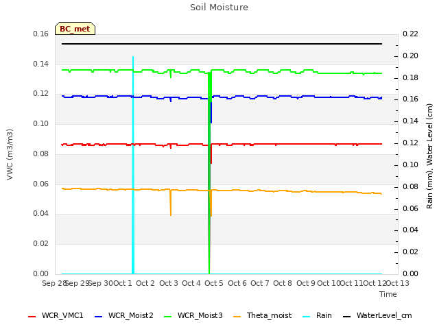 plot of Soil Moisture