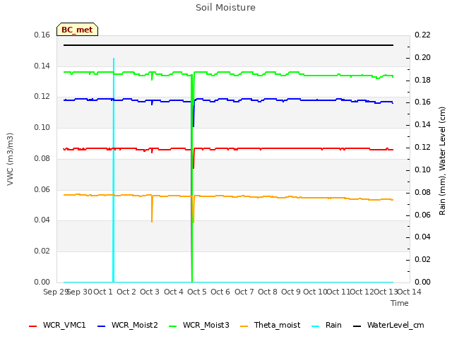 plot of Soil Moisture