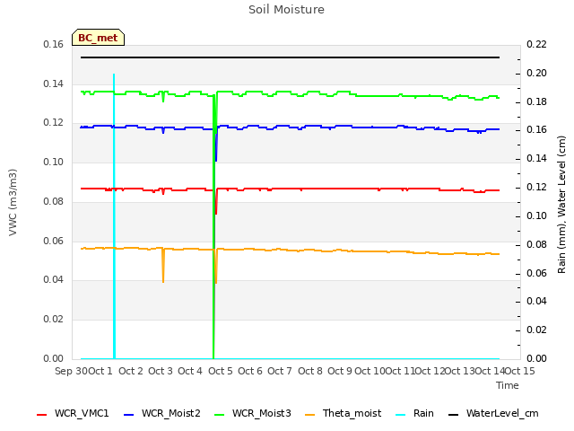 plot of Soil Moisture