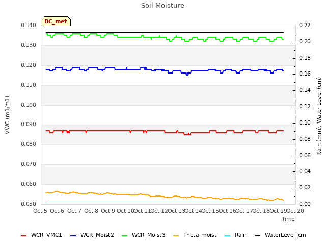 plot of Soil Moisture