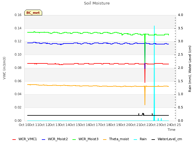 plot of Soil Moisture