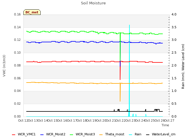 plot of Soil Moisture