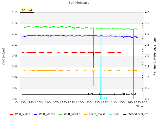 plot of Soil Moisture