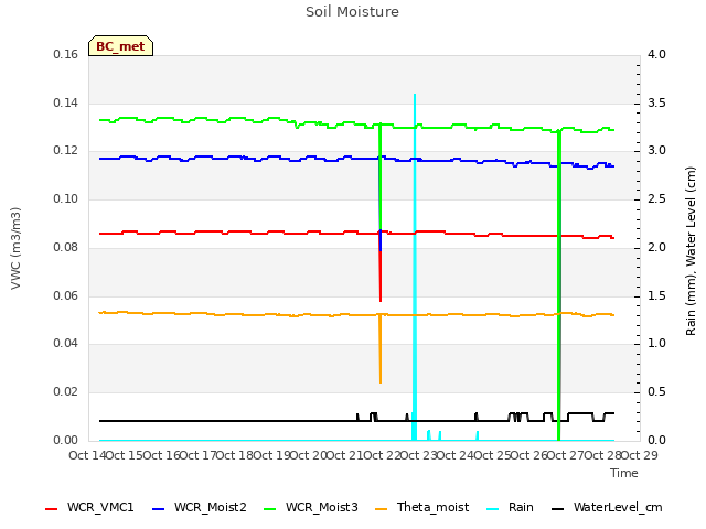 plot of Soil Moisture