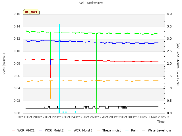 plot of Soil Moisture