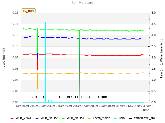 plot of Soil Moisture