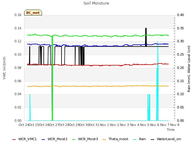 plot of Soil Moisture