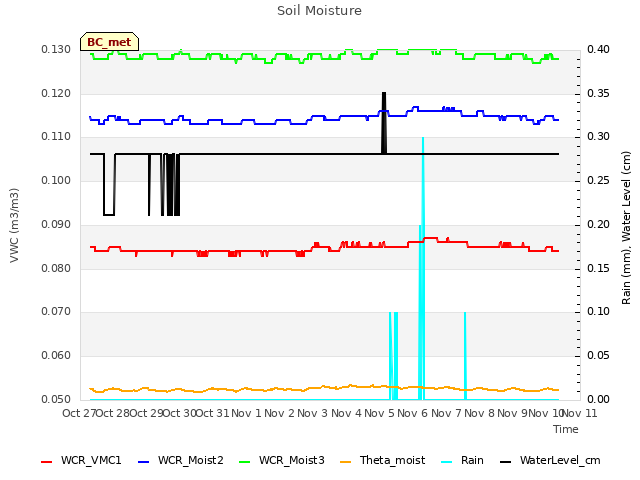 plot of Soil Moisture