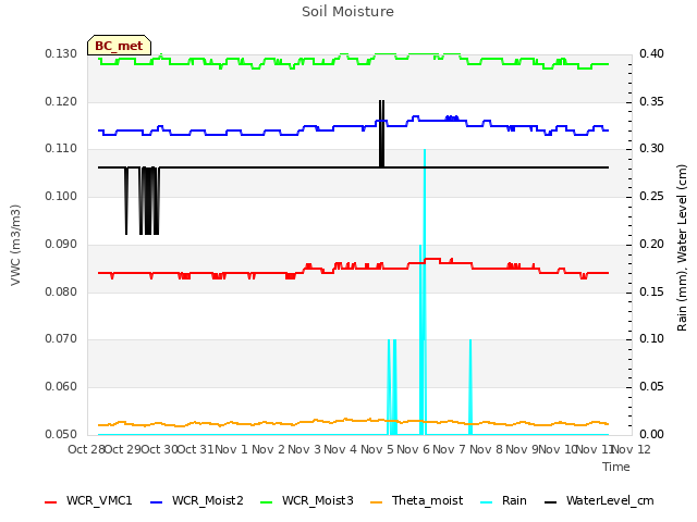 plot of Soil Moisture