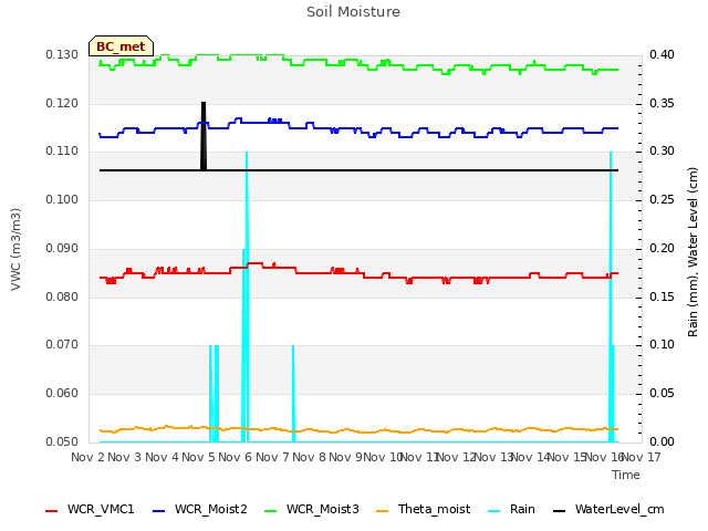 plot of Soil Moisture