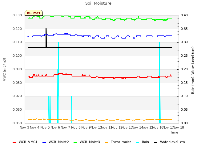 plot of Soil Moisture