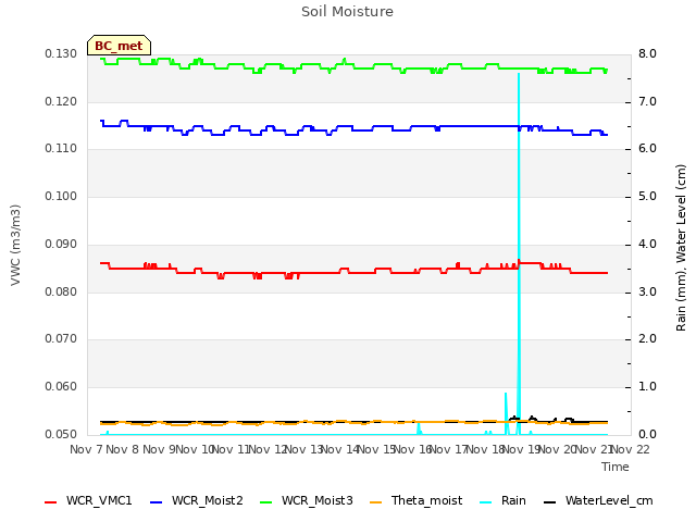 plot of Soil Moisture