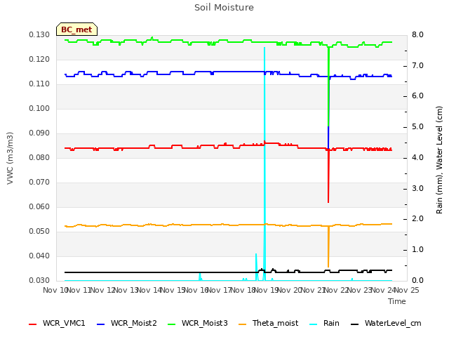 plot of Soil Moisture