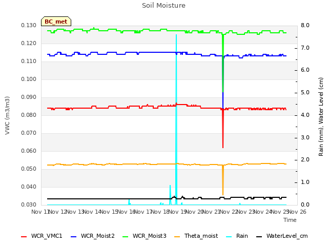 plot of Soil Moisture