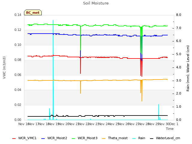 plot of Soil Moisture