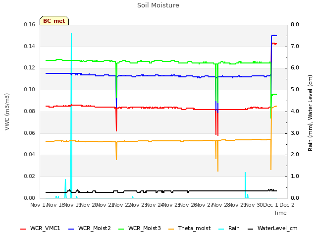 plot of Soil Moisture