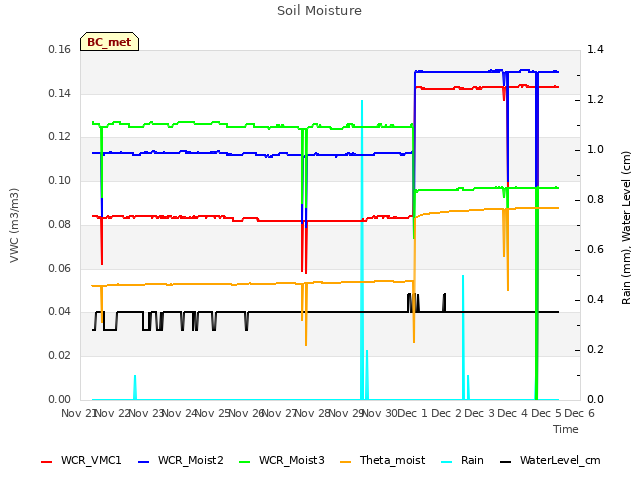 plot of Soil Moisture