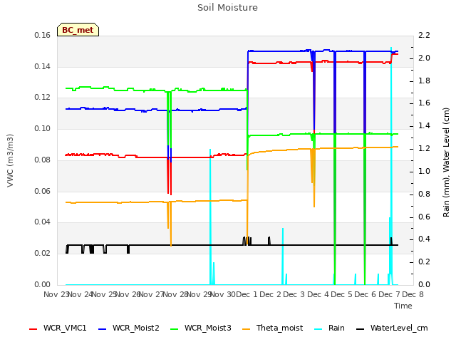 plot of Soil Moisture