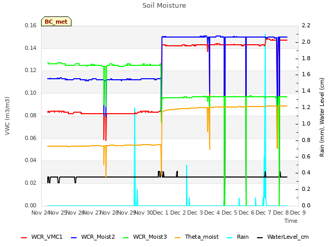 plot of Soil Moisture