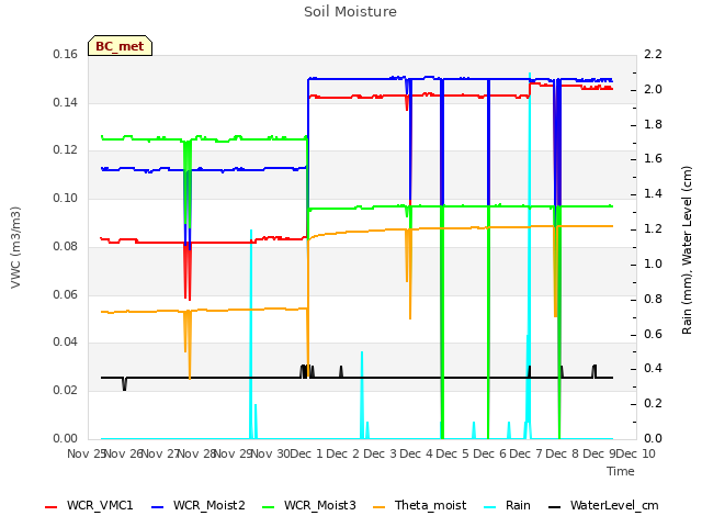 plot of Soil Moisture