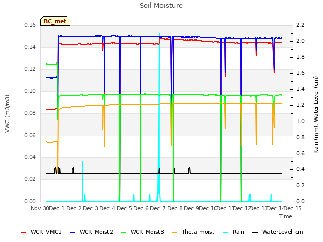 plot of Soil Moisture