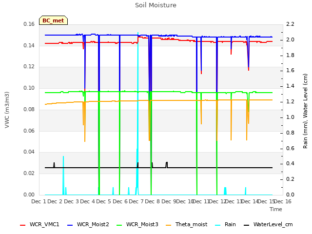 plot of Soil Moisture