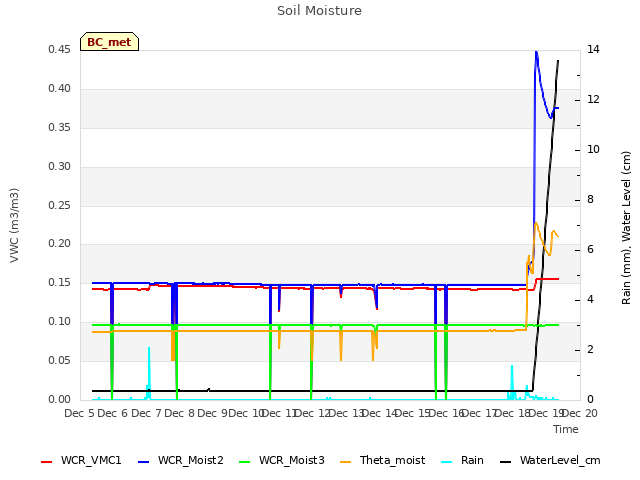plot of Soil Moisture