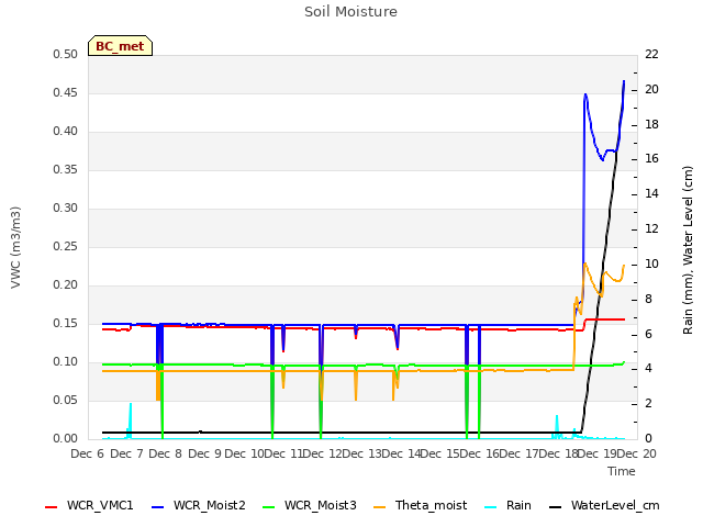 plot of Soil Moisture