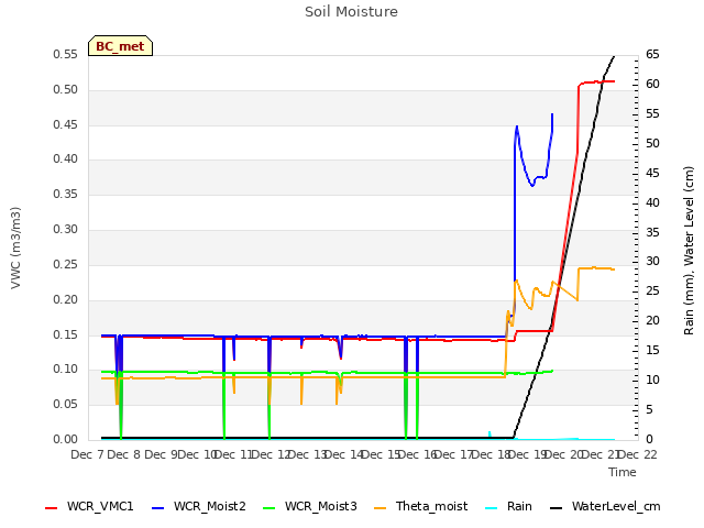 plot of Soil Moisture