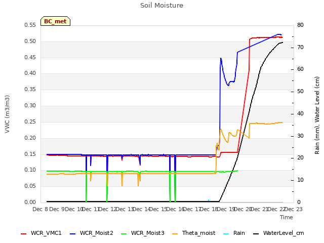 plot of Soil Moisture