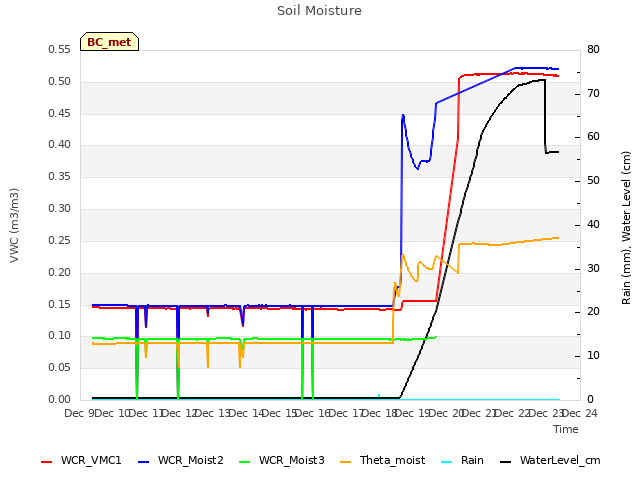 plot of Soil Moisture