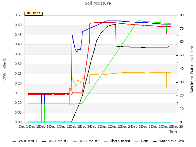 plot of Soil Moisture