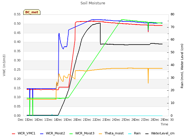 plot of Soil Moisture