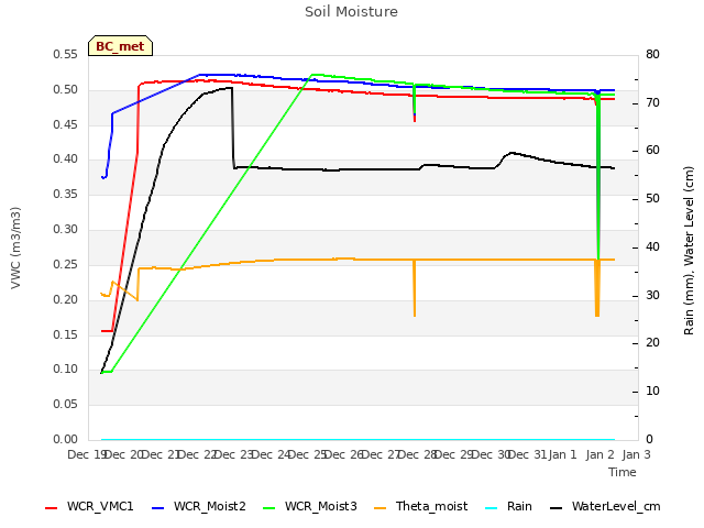 plot of Soil Moisture